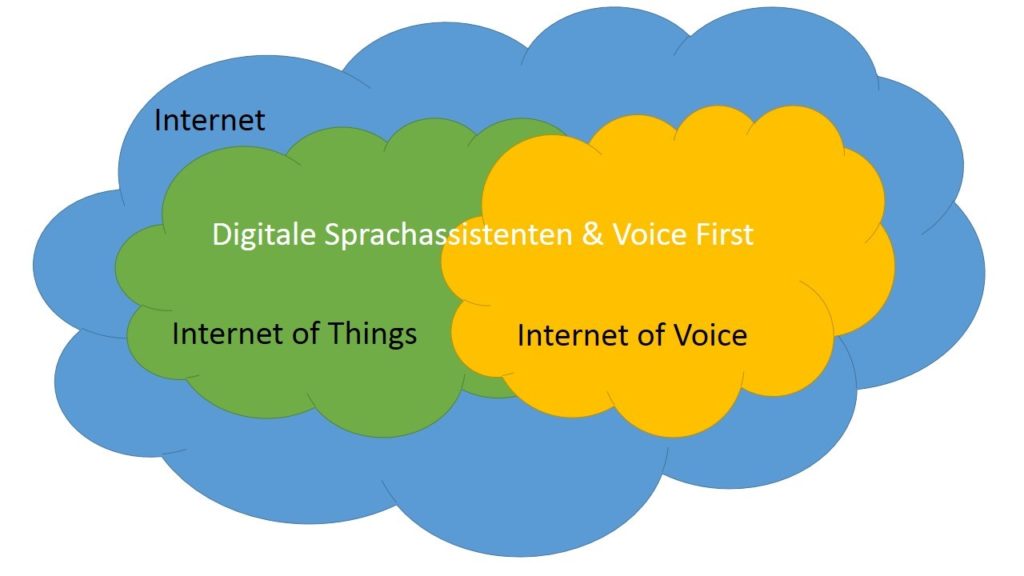 Grafik Internet of Voice
