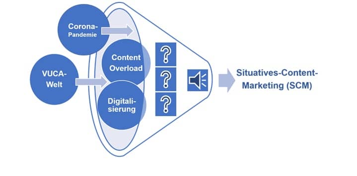Begünstigende Faktoren für Situatives Content-Marketing (SCM)